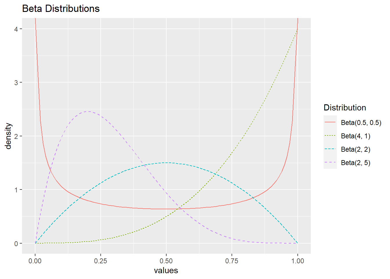 Beta distributions with different values of \(\alpha\) and \(\beta\).