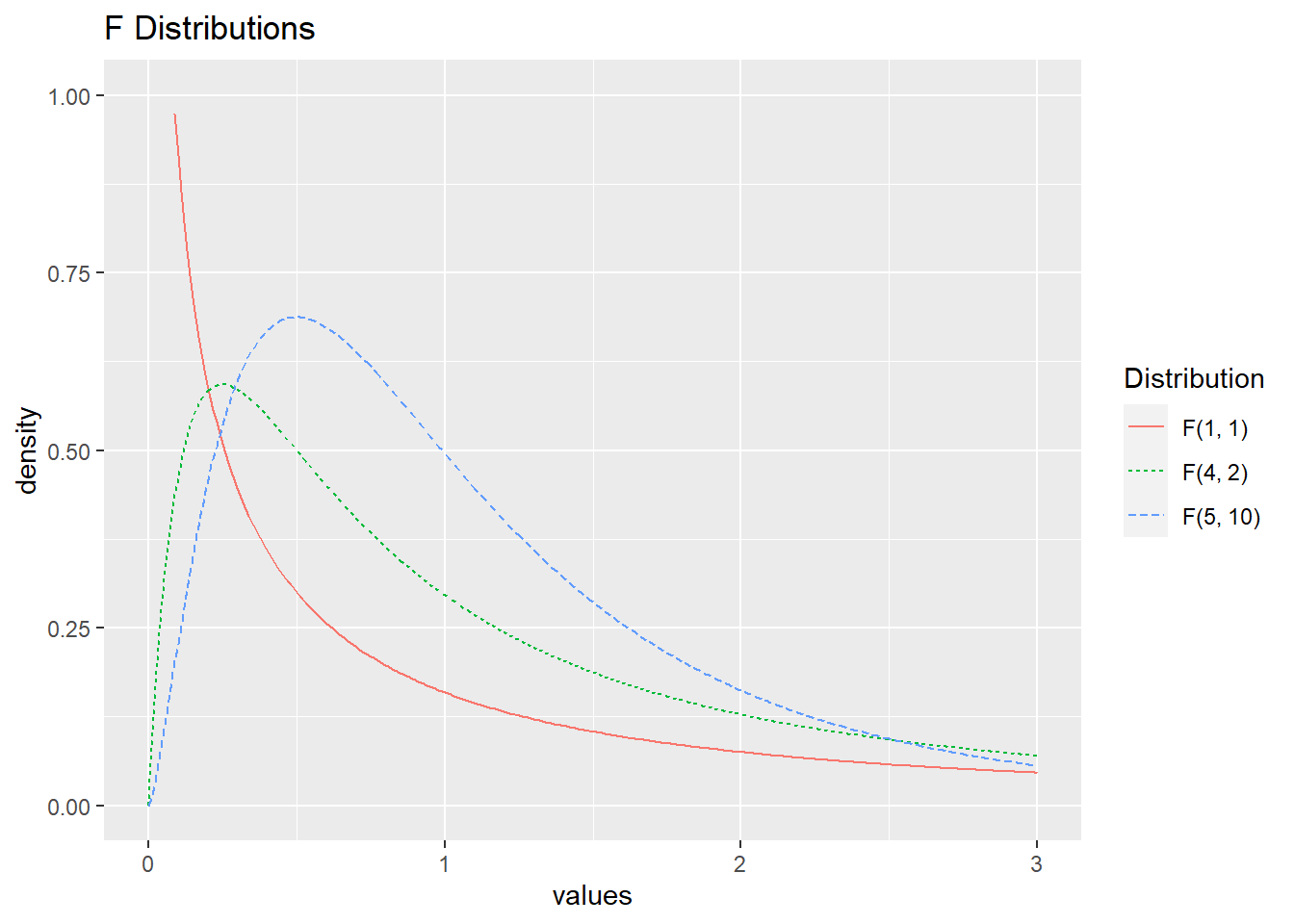 \(F\)-distributions with different degrees of freedom.
