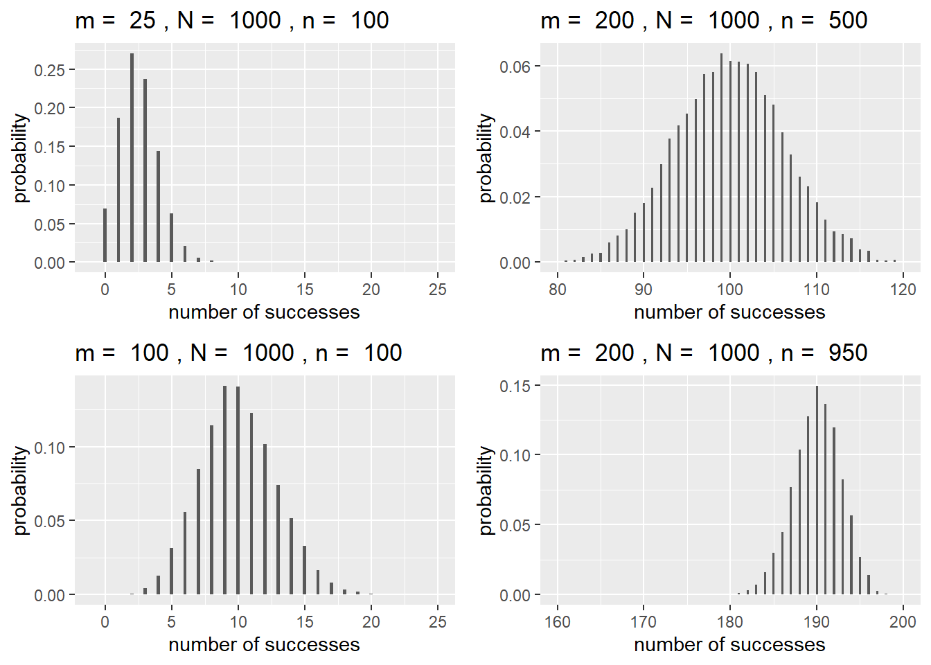 Hypergeometric distributions with different values of \(m\), \(N\), and \(n\).