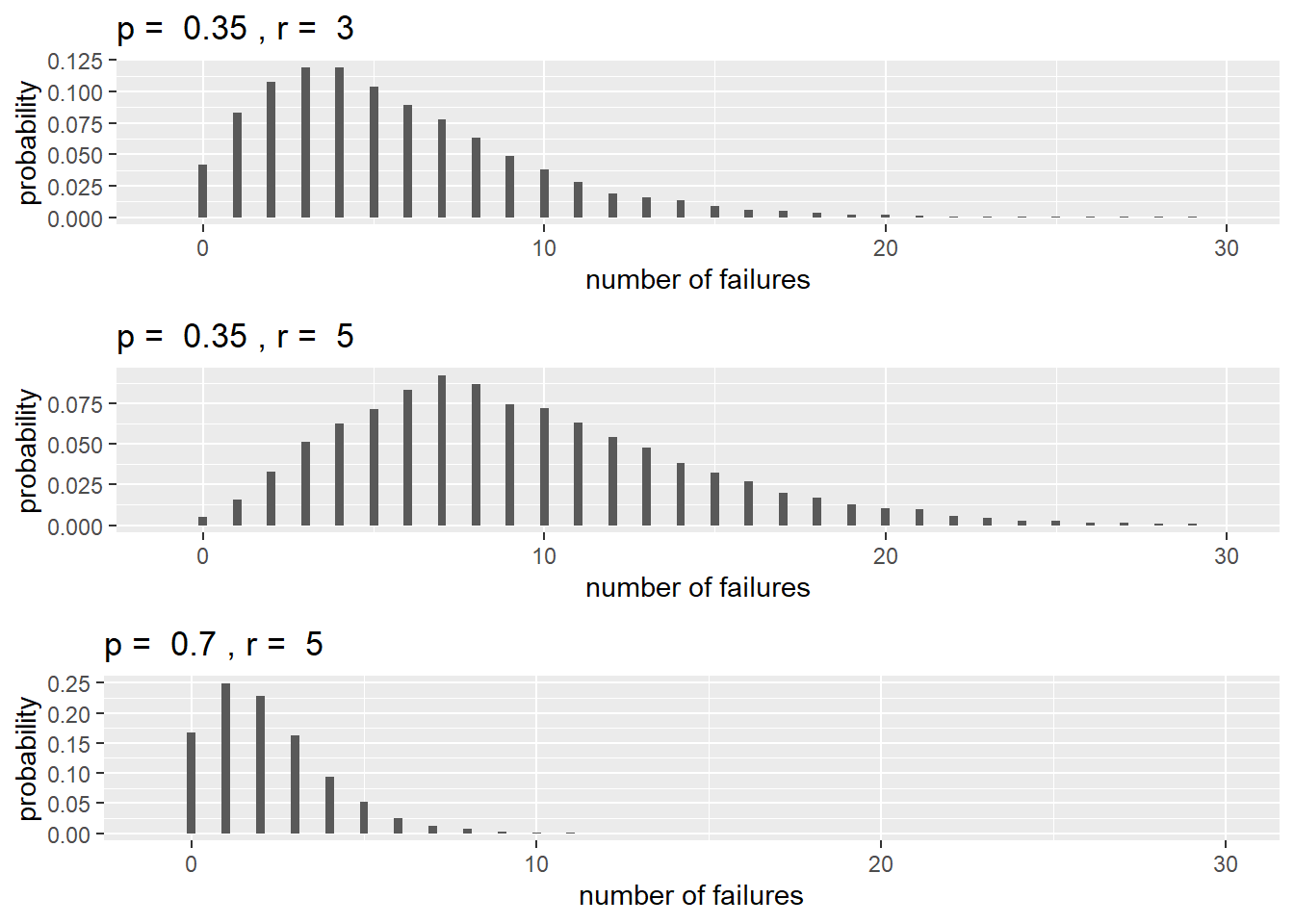 Negative binomial distributions with different values of \(p\) and \(r\).