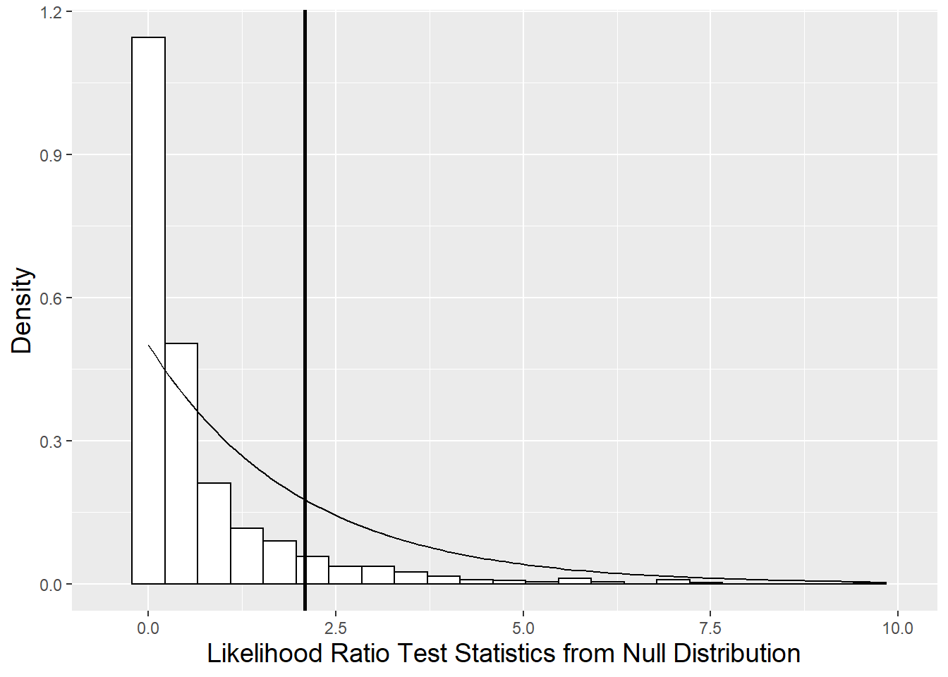 Null distribution of likelihood ratio test statistic derived using parametric bootstrap (histogram) compared to a chi-square distribution with 2 degrees of freedom (smooth curve).  The vertical line represents the observed likelihood ratio test statistic.