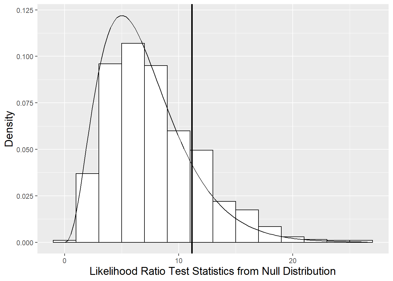 Null distribution of likelihood ratio test statistic derived using parametric bootstrap (histogram) compared to a chi-square distribution with 7 degrees of freedom (smooth curve).  The vertical line represents the observed likelihood ratio test statistic.