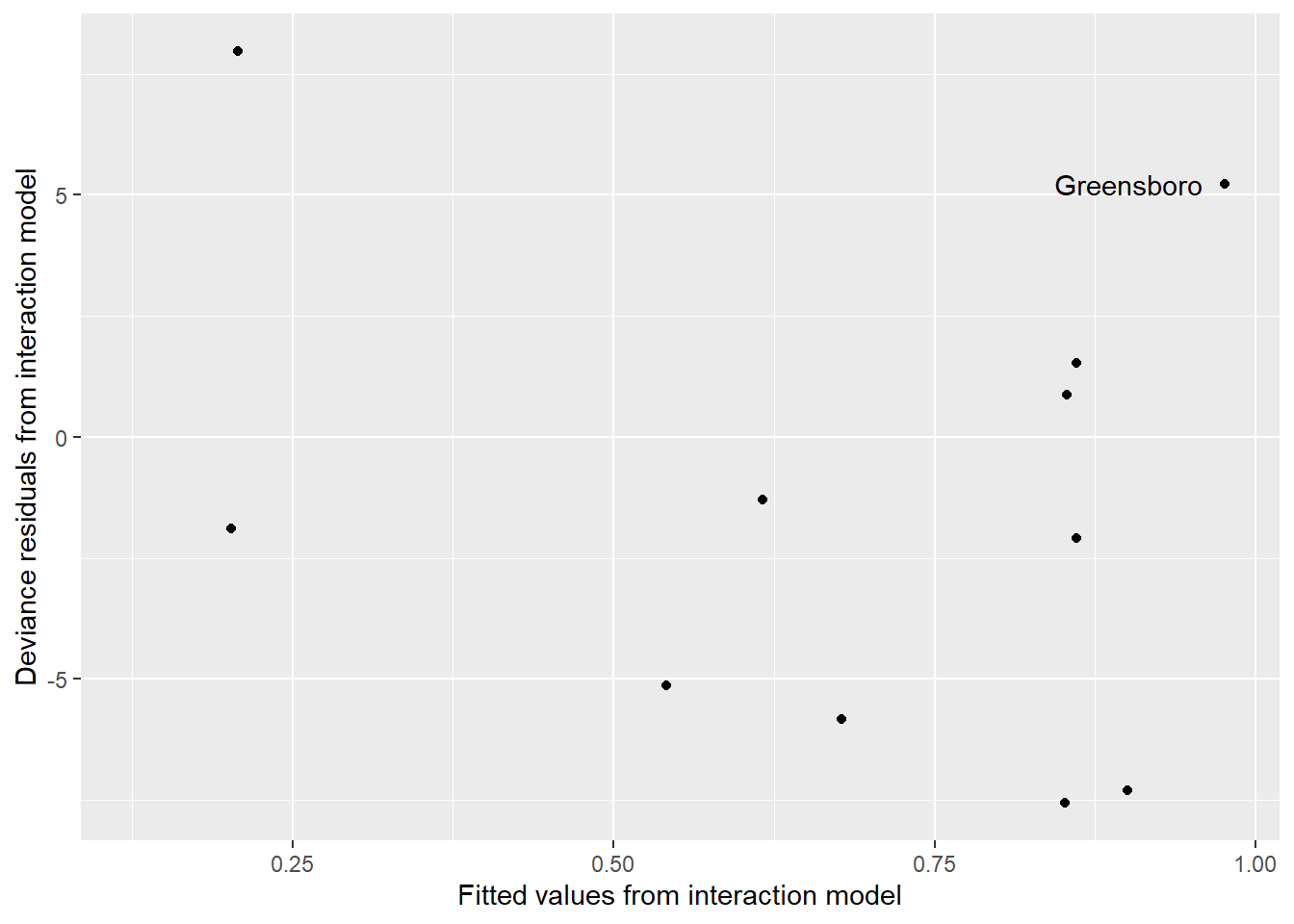 Fitted values by residuals for the interaction model for the Railroad Referendum data.