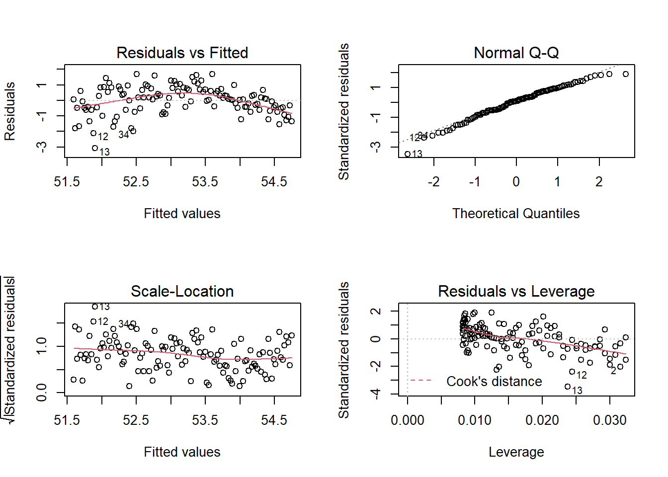 Residual plots for Model 2.