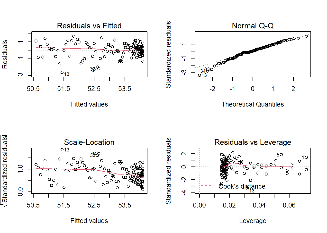 Residual plots for Model 2Q.