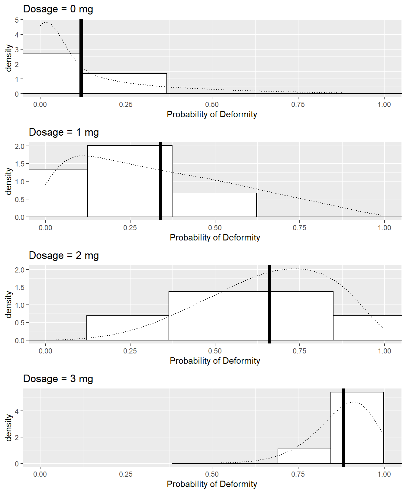 Observed (histograms) and theoretical (density curves) distributions of dams' probabilities of producing deformed pups by dose group in Scenario 2b.  The thick vertical lines represent the fixed probabilities of a deformed pup by dose group in Scenario 2a.