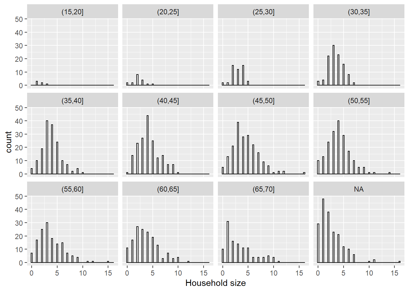 Distribution of household sizes by age group of the household head.