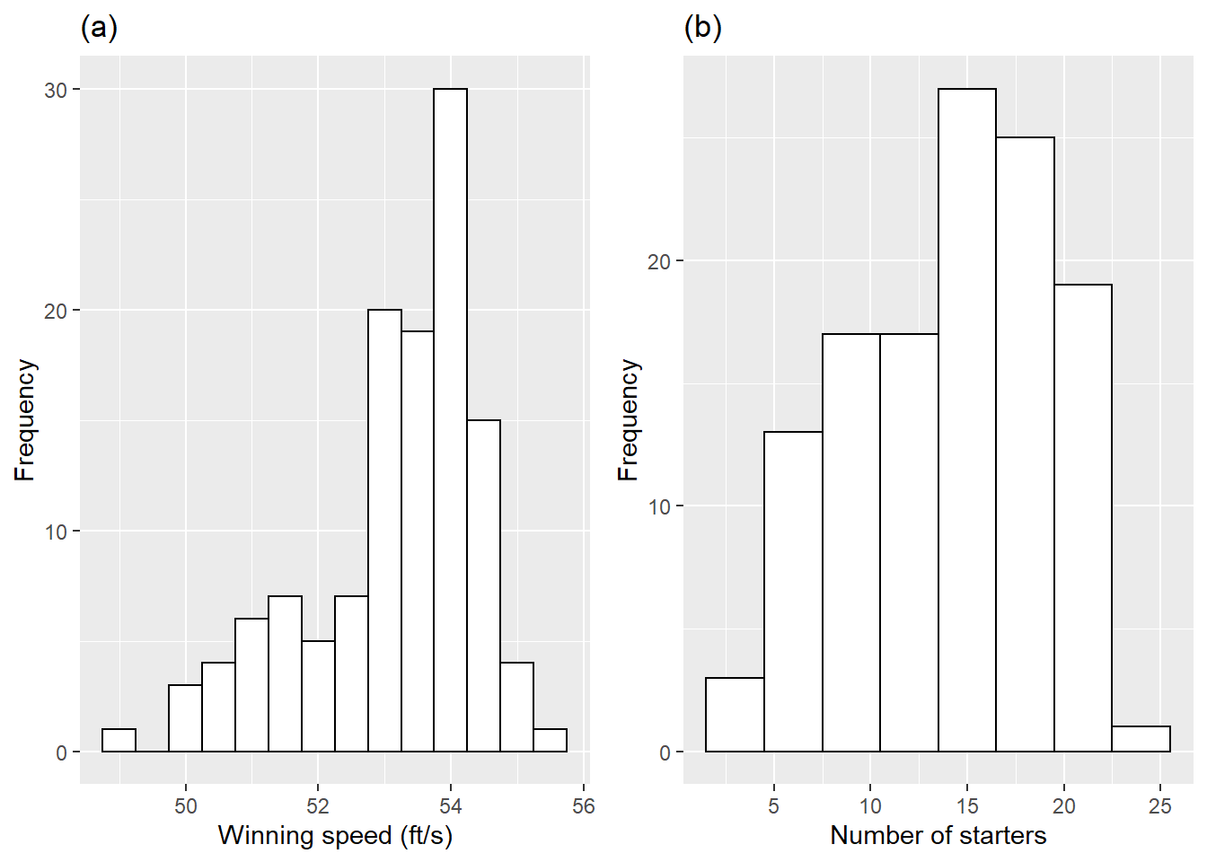 Histograms of key continuous variables.  Plot (a) shows winning speeds, while plot (b) shows the number of starters.