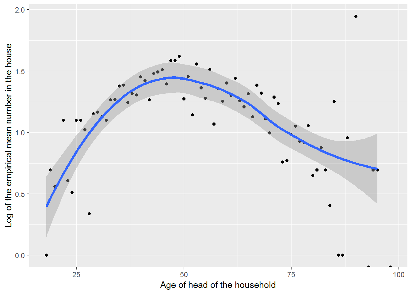 The log of the mean household sizes, besides the head of household, by age of the head of household, with loess smoother.