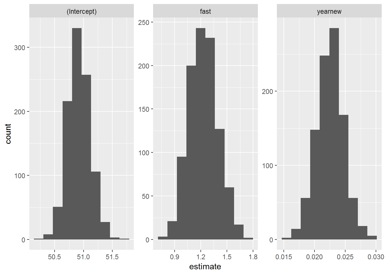 Bootstrapped distributions for Model 4 coefficients