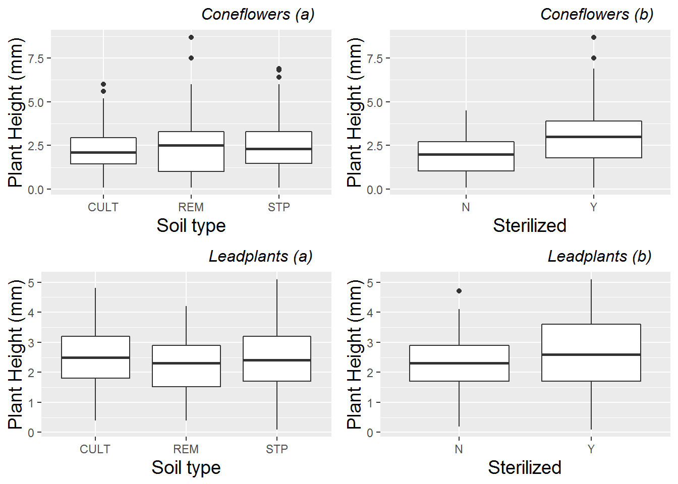 Plant height comparisons of (a) soil type and (b) sterilization within species.  Each plant is represented by the mean height over all measurements at all time points for that plant.
