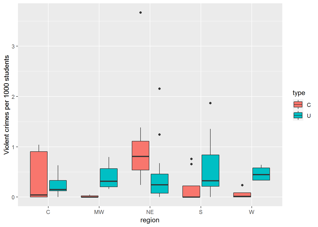 Boxplot of violent crime rate by region and type of institituion