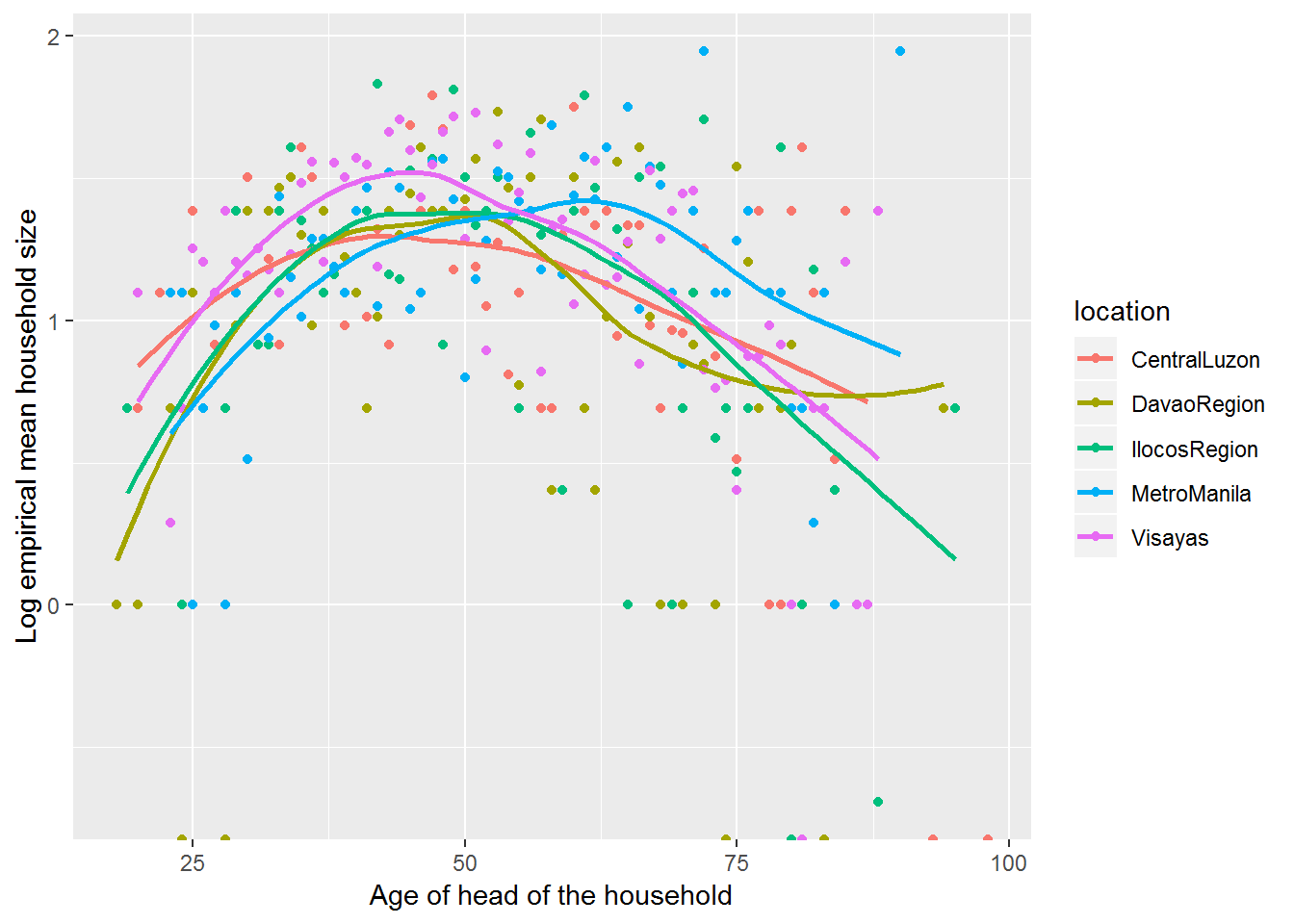 Empirical log of the mean household sizes vs. age of the head of household, with loess smoother by region.