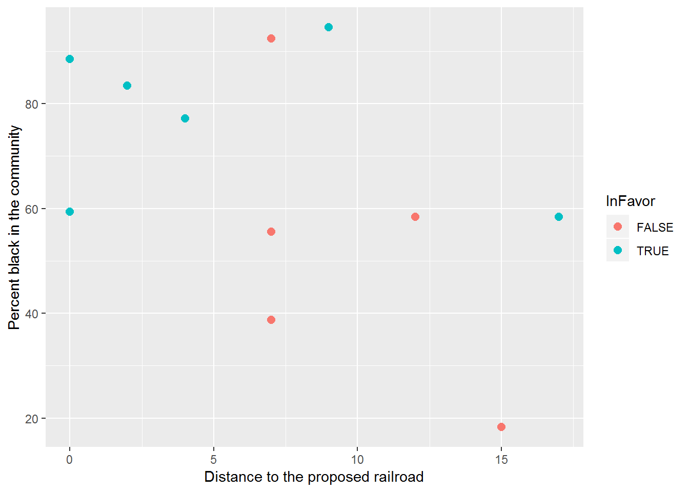  Scatterplot of distance from a proposed rail line and percent black in the community coded by whether the community was in favor of the referendum or not.