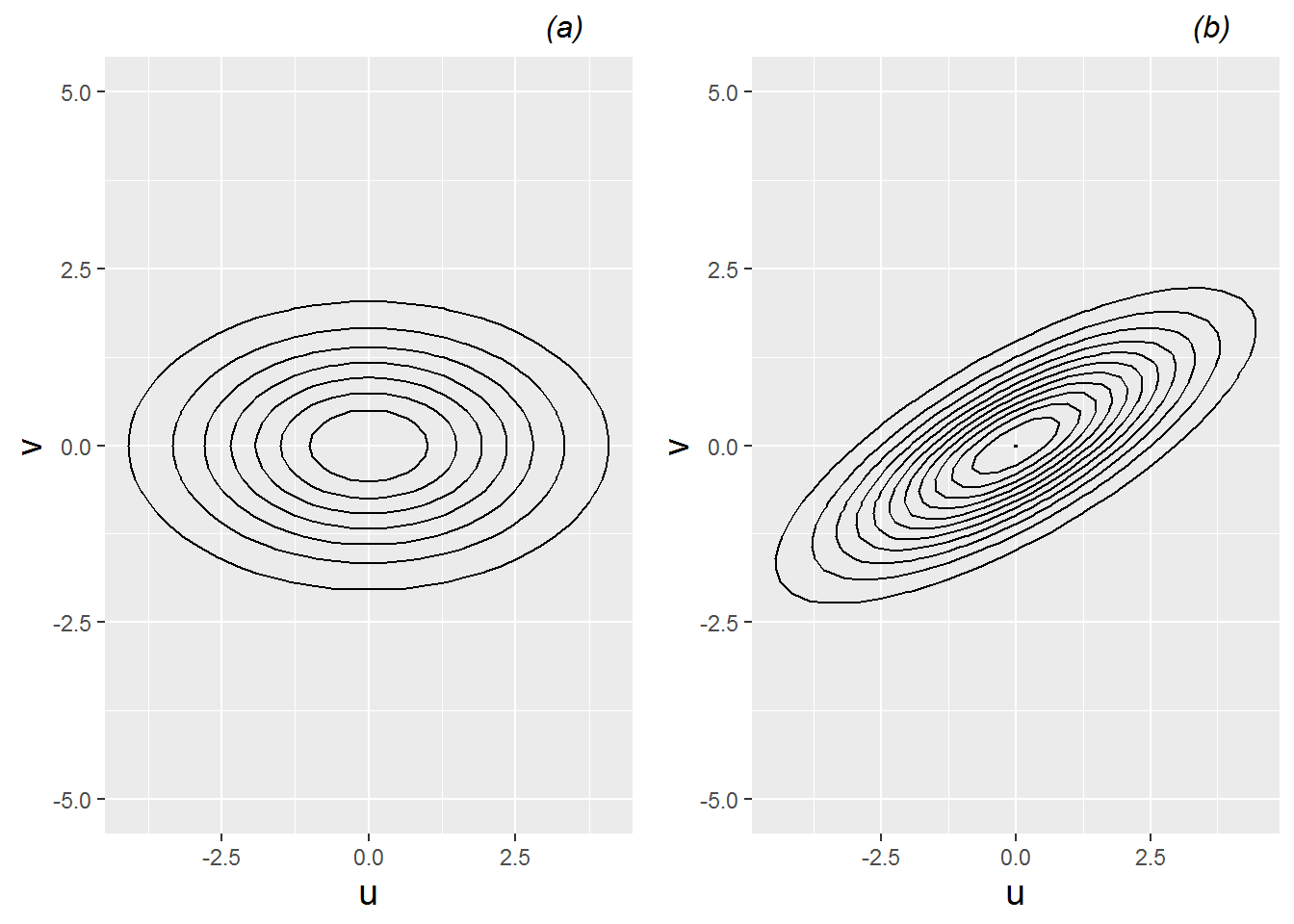 Contour plots illustrating multivariate normal density with (a) no correlation between error terms, and (b) positive correlation between error terms.