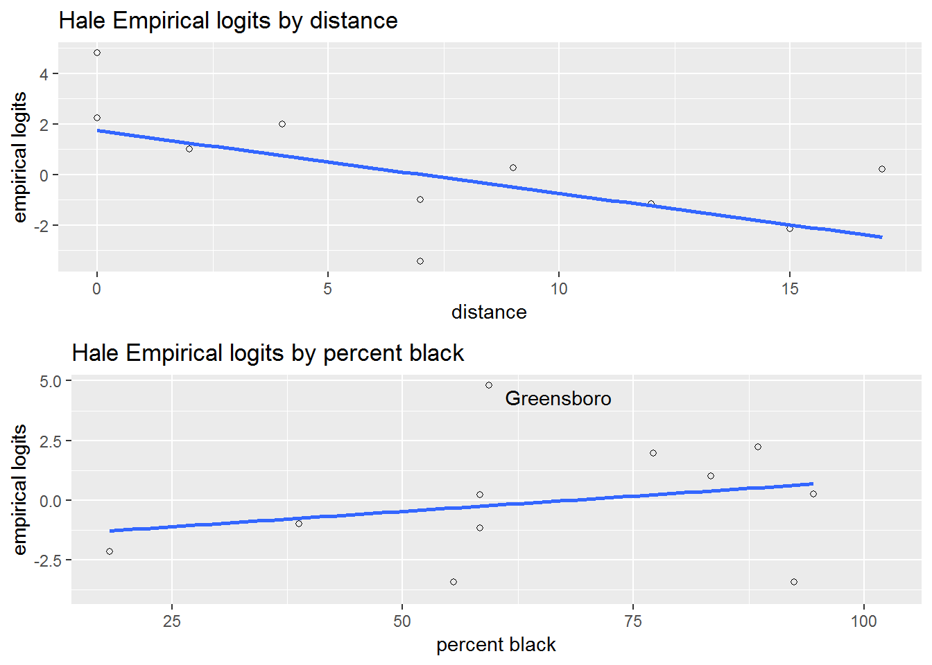 Empirical logit plots for the Railroad Referendum data.
