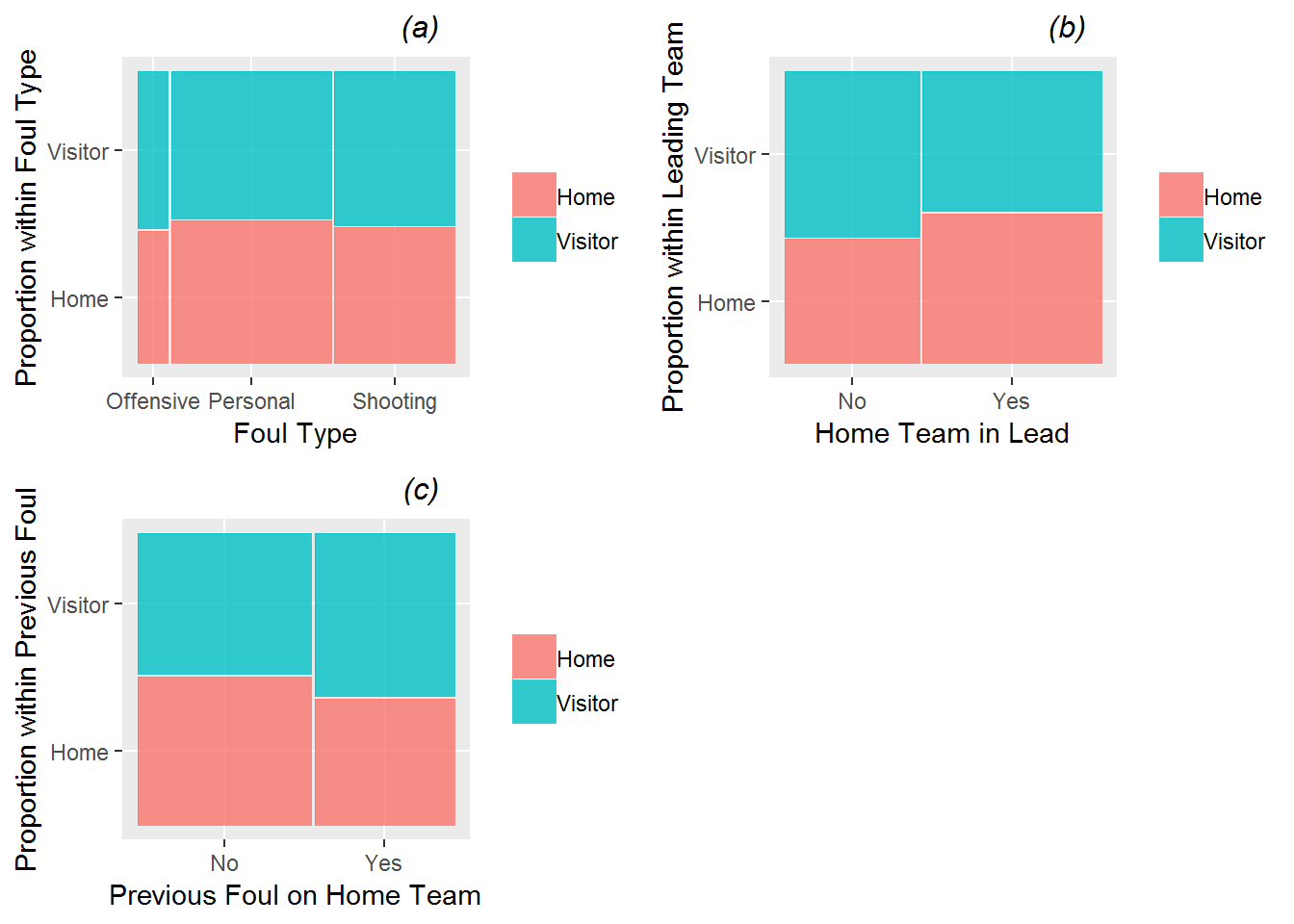 Mosaic plots of the binary model response (foul called on home or visitor) vs. the three categorical Level One covariates (foul type (a), team in the lead (b), and team called for the previous foul (c) ).  Each bar shows the percentage of fouls called on the home team vs. the percentage of fouls called on the visiting team for a particular category of the covariate.  The bar width shows the proportion of fouls at each of the covariate levels.