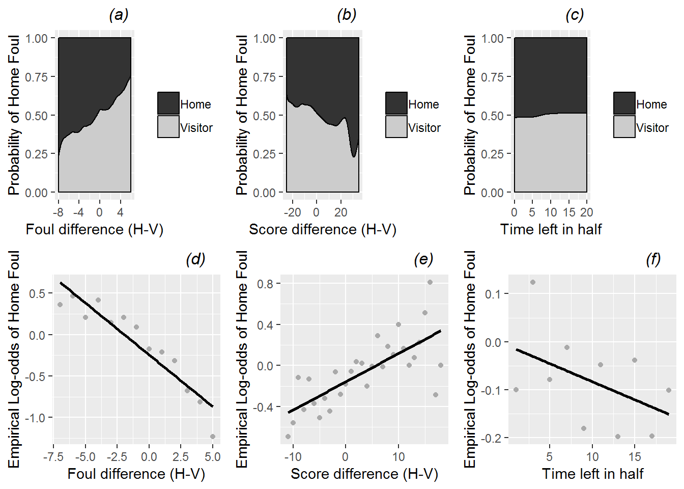 Conditional density and empirical logit plots of the binary model response (foul called on home or visitor) vs. the three continuous Level One covariates (foul differential, score differential, and time remaining).  The dark shading in a conditional density plot shows the proportion of fouls called on the home team for a fixed value of (a) foul differential, (b) score differential, and (c) time remaining.  In empirical logit plots, estimated log odds of a home team foul are calculated for each distinct foul (d) and score (e) differential, except for differentials at the high and low extremes with insufficient data; for time (f), estimated log odds are calculated for two-minute time intervals and plotted against the midpoints of those interval.