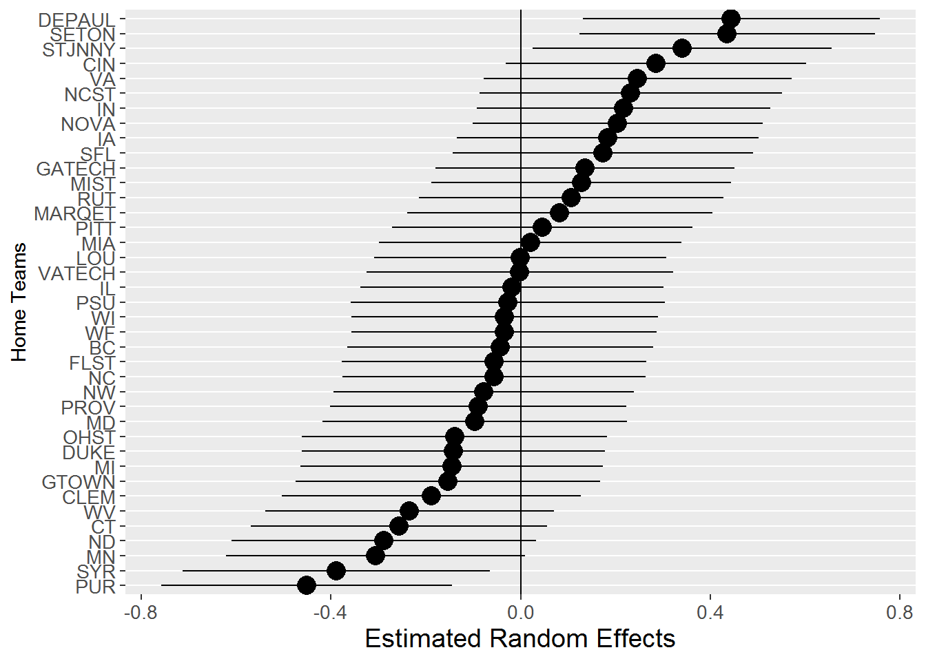 Estimated random effects and associated prediction intervals for 39 home teams in Model F.