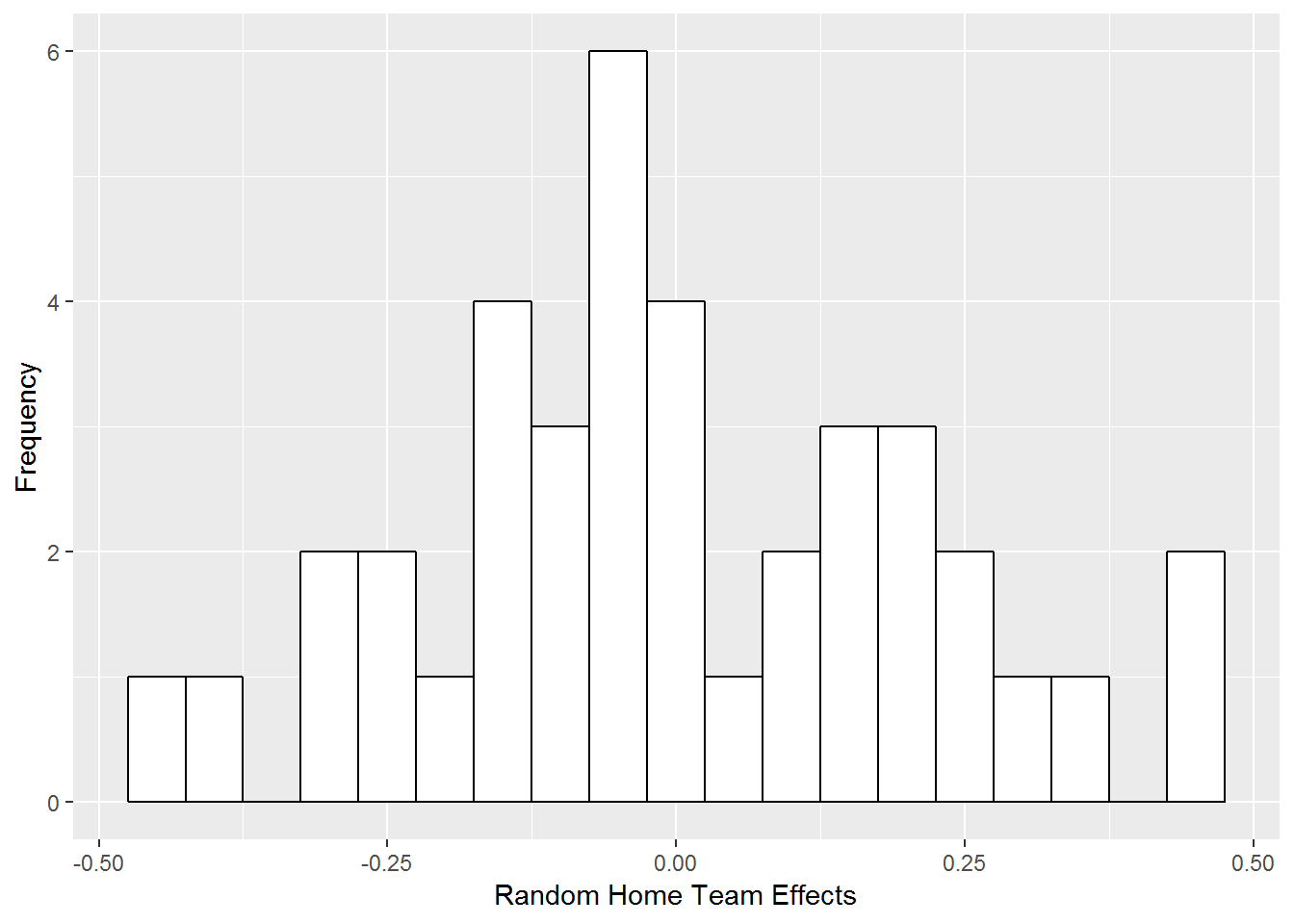 Histogram of estimated random effects for 39 home teams in Model F.