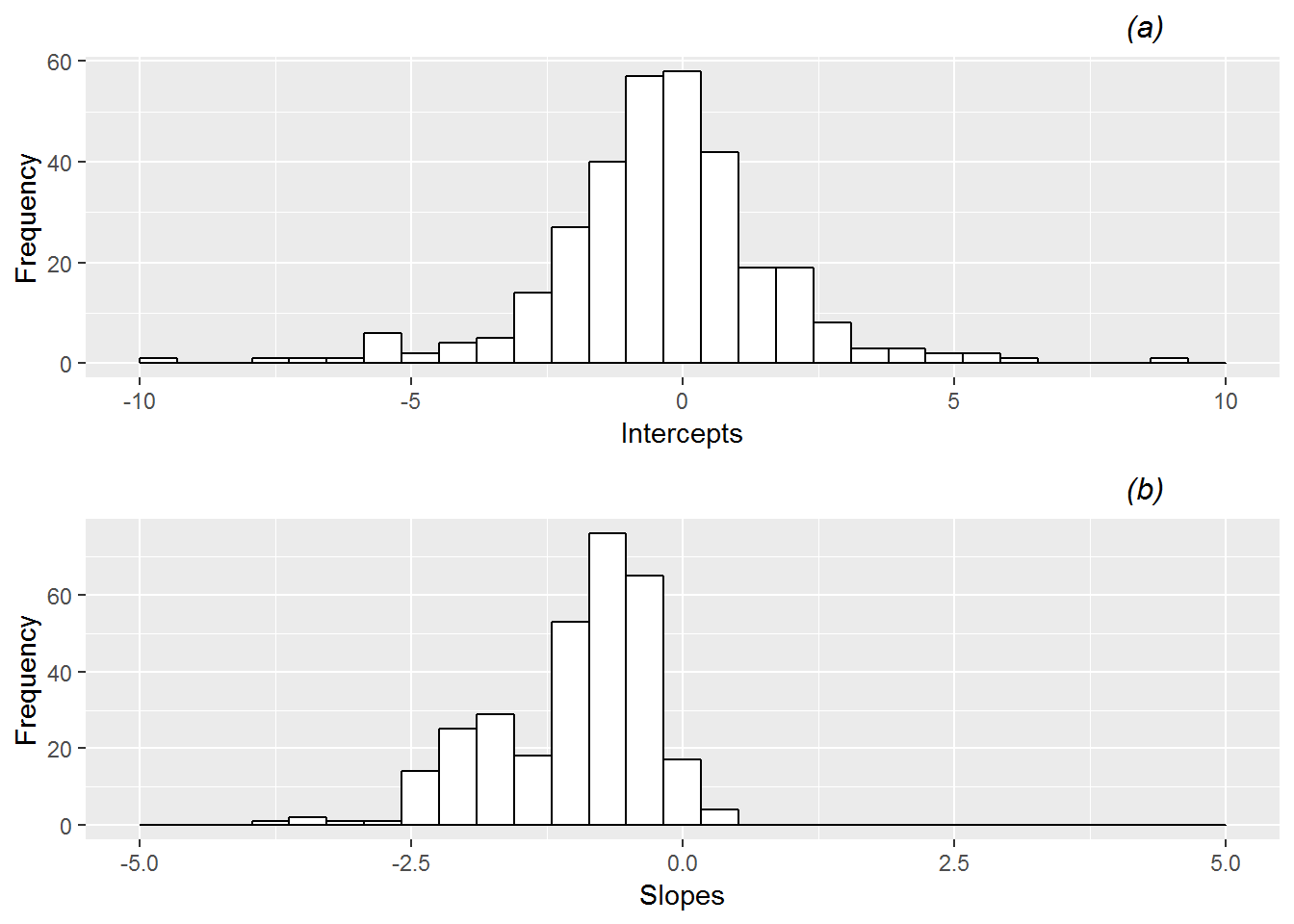 Histograms of (a) intercepts and (b) slopes from fitting simple logistic regression models by game.  Several extreme outliers have been cut off in these plots for illustration purposes.