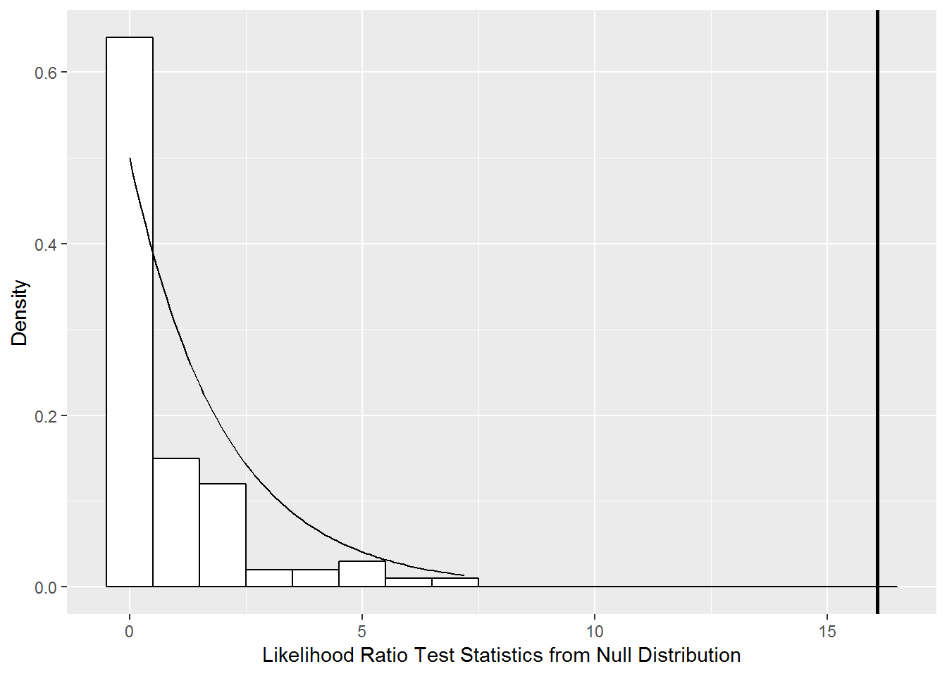 Null distribution of likelihood ratio test statistic comparing Models A and A.0 derived using parametric bootstrap with 100 samples (histogram) compared to a chi-square distribution with 2 degrees of freedom (smooth curve).