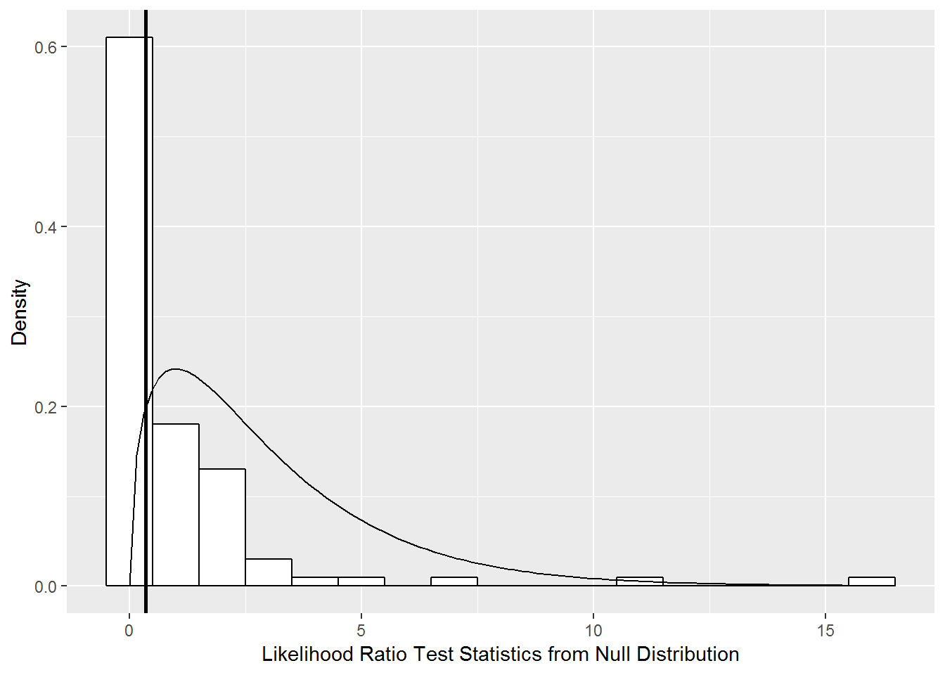 Null distribution of likelihood ratio test statistic comparing Models A and A.1 derived using parametric bootstrap with 100 samples (histogram) compared to a chi-square distribution with 3 degrees of freedom (smooth curve).