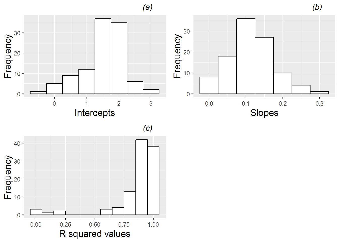  Histograms of (a) intercepts, (b) slopes, and (c) R-squared values for linear fits across all leadplants.