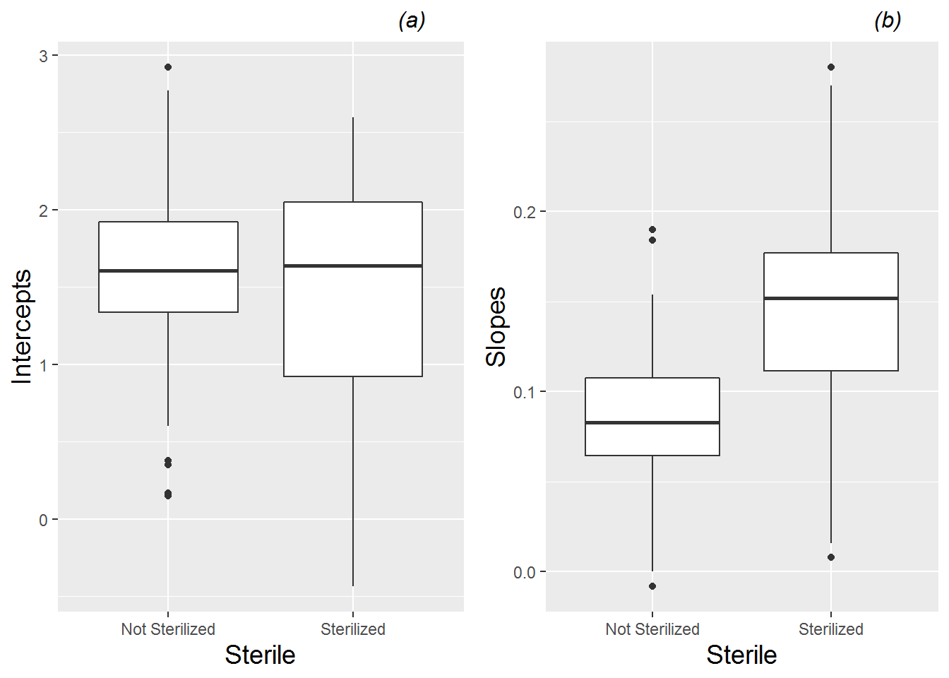 Boxplots of (a) intercepts and (b) slopes for all leadplants by sterilization, based on a linear fit to height data from each plant.