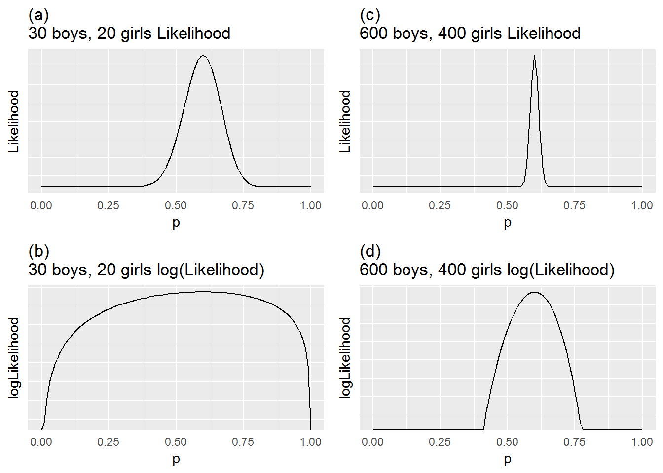 Likelihood and log-likelihood functions for 50 children (30 boys and 20 girls) and for 1000 children (600 boys and 400 girls).