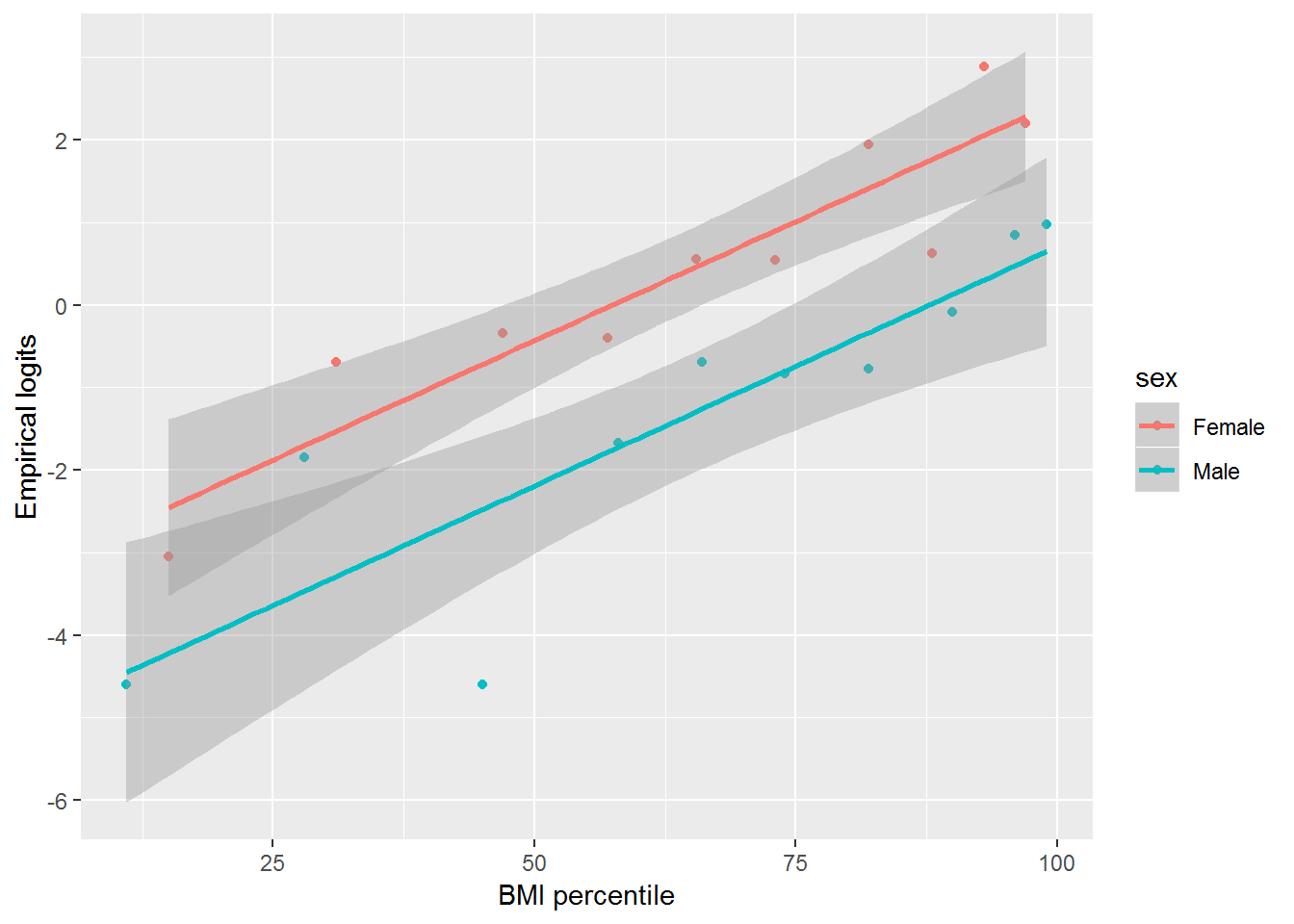 Empirical logits of trying to lose weight by BMI and Sex.