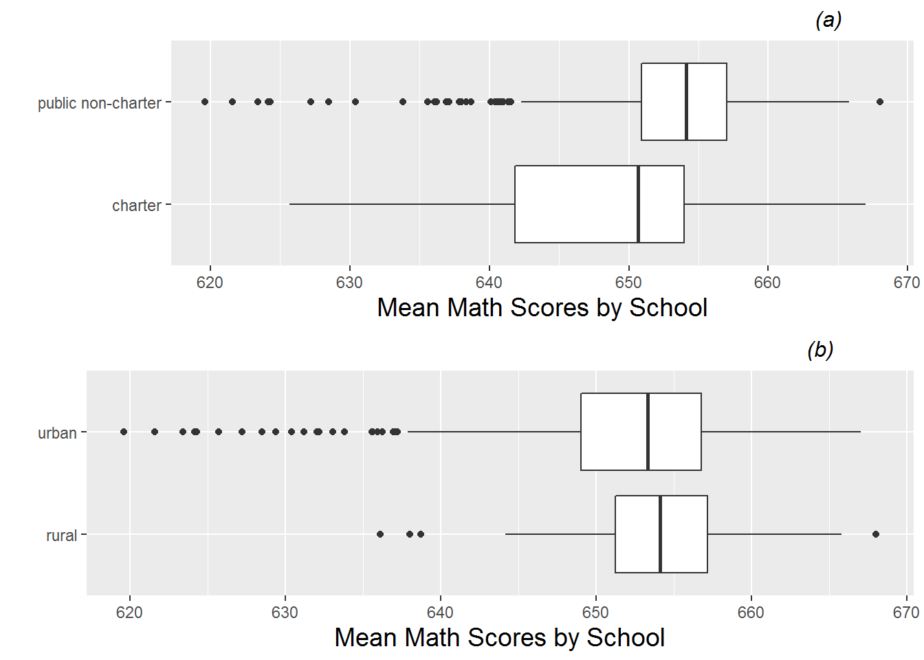 Boxplots of categorical Level Two covariates vs. average MCA math scores.  Plot (a) shows charter vs. public non-charter schools, while plot (b) shows urban vs. rural schools.