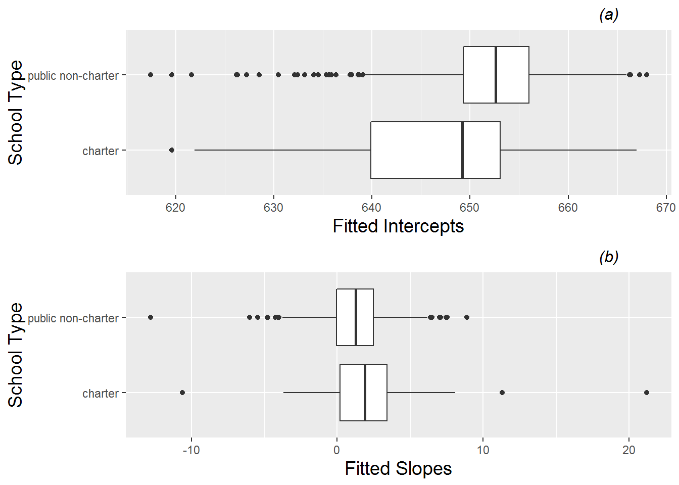 Boxplots of (a) intercepts and (b) slopes by school type (charter vs. public non-charter).