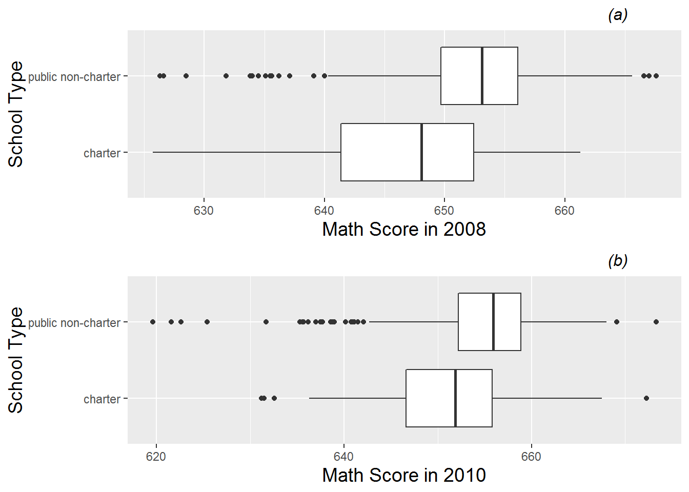 Boxplots of (a) 2008 and (b) 2010 math scores by school type (charter vs. public non-charter).