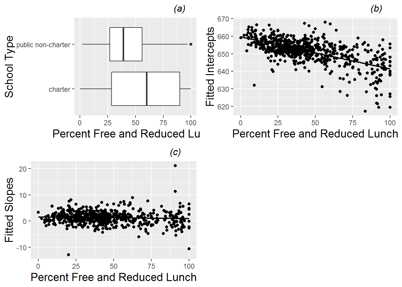 (a) Boxplot of percent free and reduced lunch by school type (charter vs. public non-charter), along with scatterplots of (b) intercepts and (c) slopes from fitted regression lines by school vs. percent free and reduced lunch.