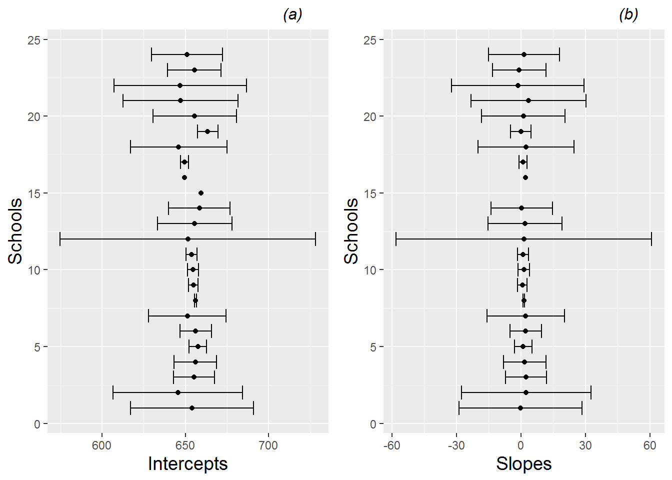 Point estimates and 95% confidence intervals for (a) intercepts and (b) slopes by school, for the first 24 schools in the data set.