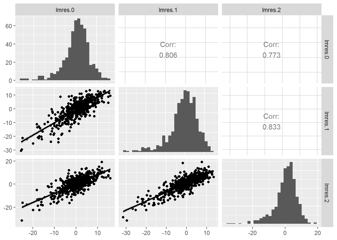 Correlation structure within school.  The upper right contains correlation coefficients between residuals at pairs of time points, the lower left contains scatterplots of the residuals at time point pairs, and the diagonal contains histograms of residuals at each of the three time points.