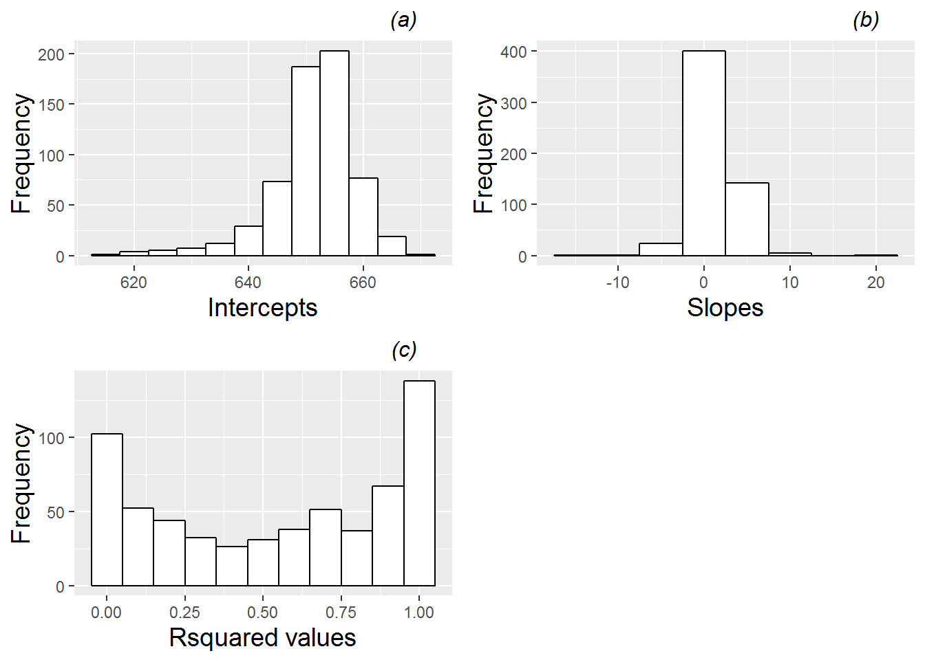  Histograms for (a) intercepts, (b) slopes, and (c) R-square values from fitted regression lines by school.