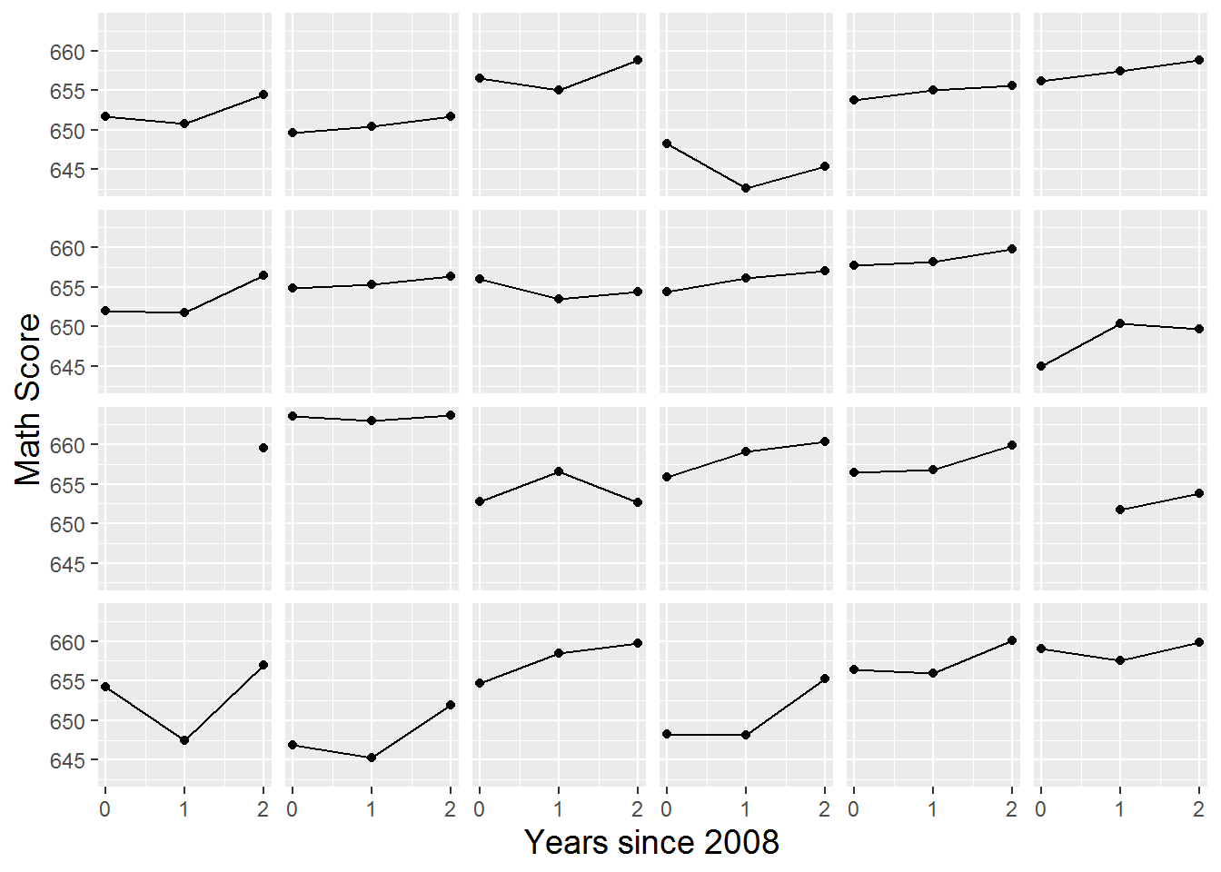Lattice plot by school of math scores over time for the first 24 schools in the data set.