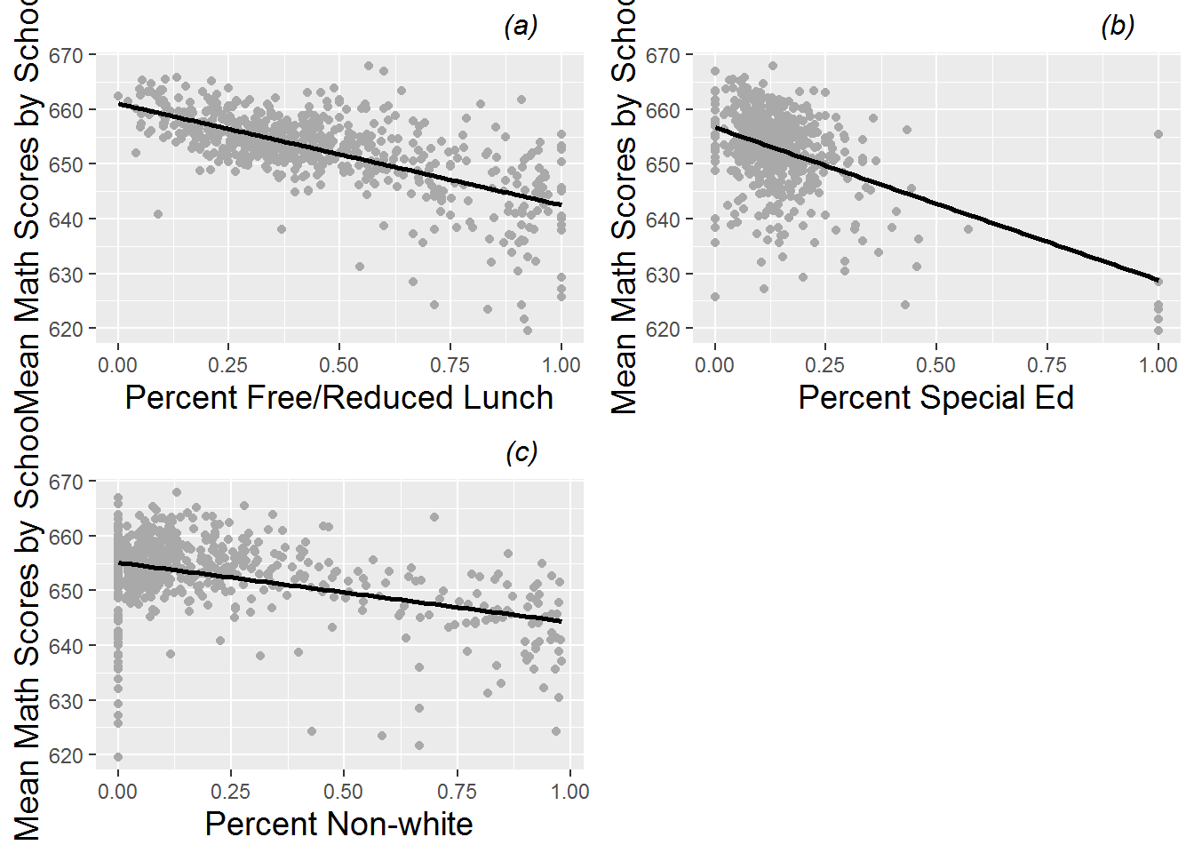  Scatterplots of average MCA math scores by (a) percent free and reduced lunch, (b) percent special education, and (c) percent non-white in a school.