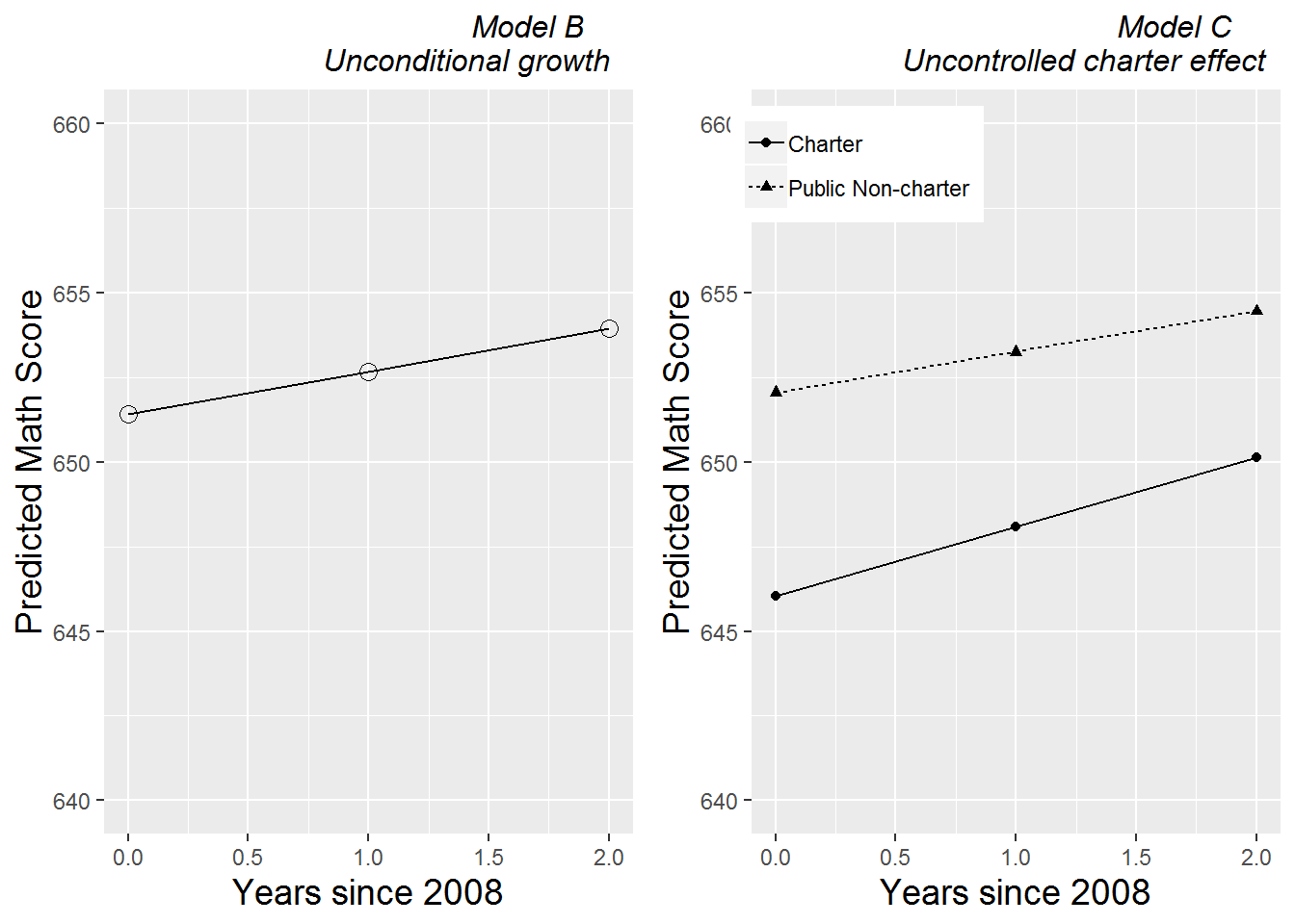  Fitted growth curves for Models B and C.