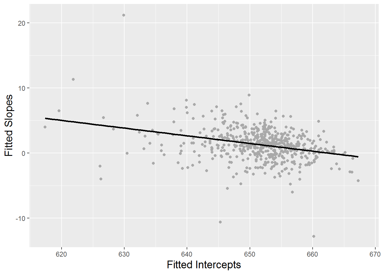 Scatterplot showing the relationship between intercepts and slopes from fitted regression lines by school.