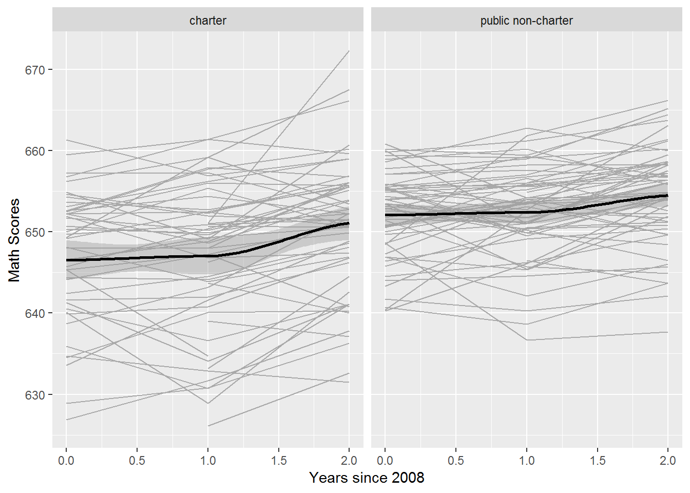 Spaghetti plot showing time trends for each school by school type, for a random sample of charter schools (left) and public non-charter schools (right), with overall fits using loess (bold).