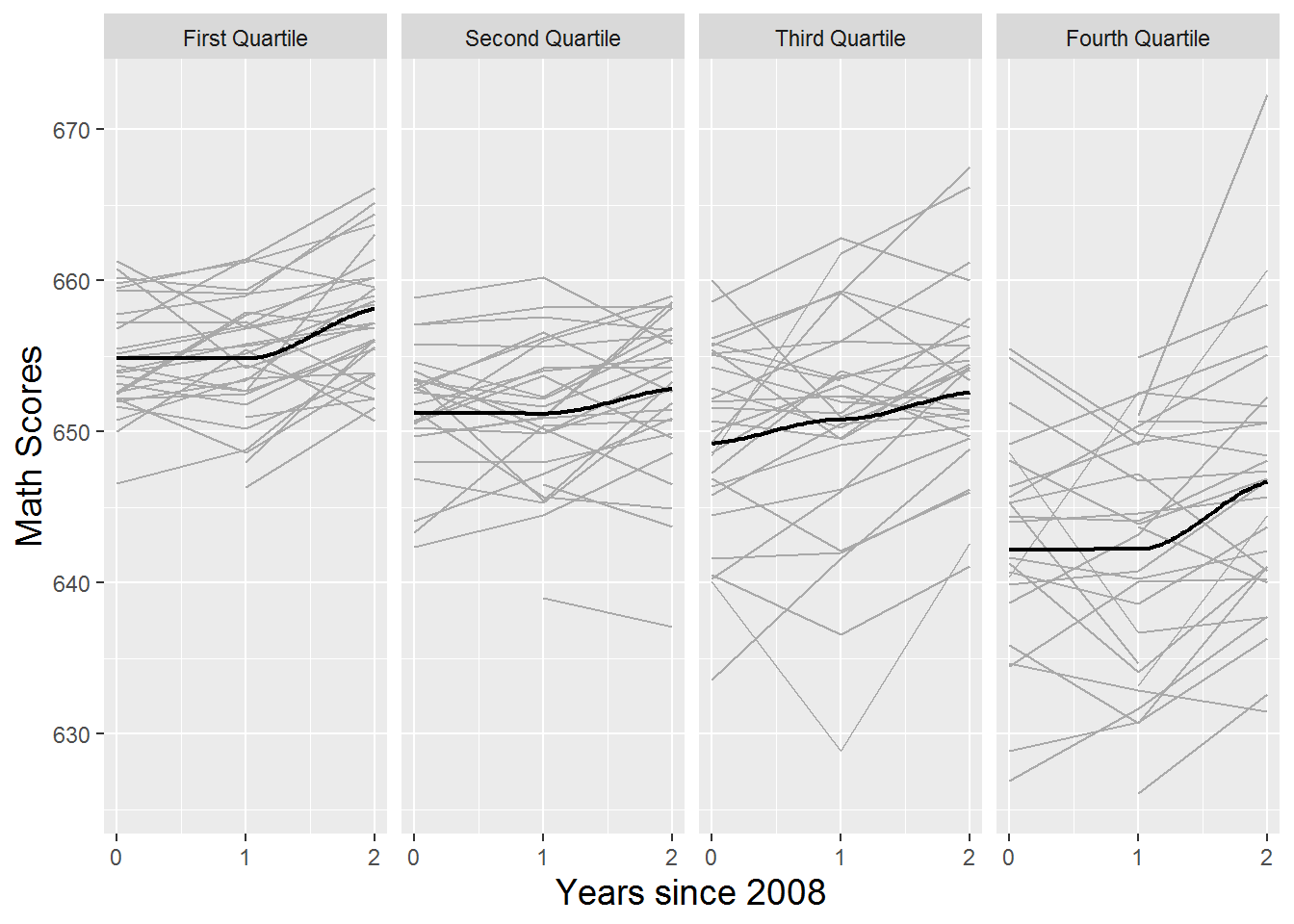 Spaghetti plot showing time trends for each school by quartiles of percent free and reduced lunch, with loess fits.