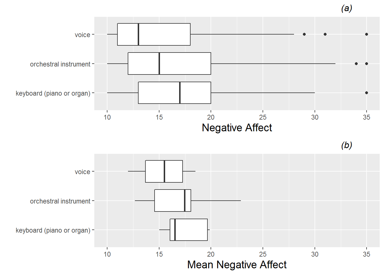 Boxplots of the categorical Level Two covariate (instrument) vs. model response (negative affect).  Plot (a) is based on all 497 observations from all 37 subjects, while plot (b) uses only one observation per subject.