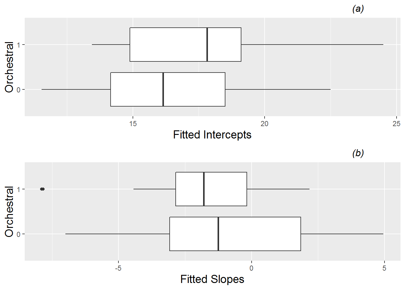 Boxplots of fitted intercepts (plot (a)) and slopes (plot (b)) by orchestral instrument (1) vs. keyboard or vocalist (0).