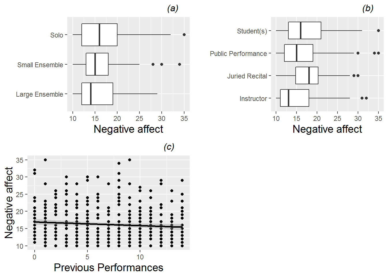 Boxplots of two categorical Level One covariates (performance type (a) and audience type (b)) vs. model response, and scatterplot of one continuous Level One covariate (number of previous diary entries (c)) vs. model response (negative affect).  Each plot contains one observation for each of the 497 performances.