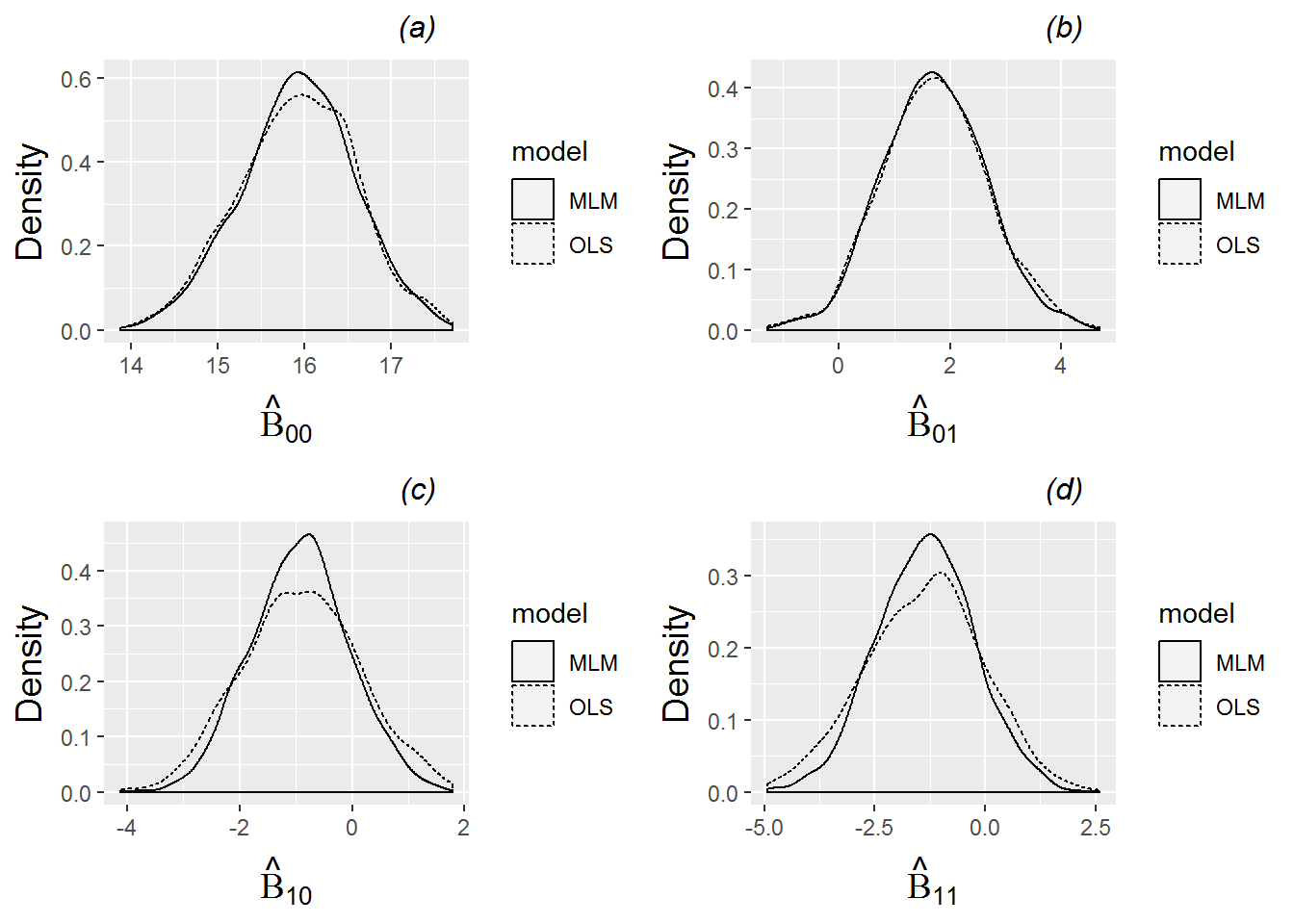 Density plots of parameter estimates for the four fixed effects of Model C under both a multilevel model and OLS regression. 1000 sets of simulated data for the 37 subjects in our study were produced using estimated fixed and random effects from Model C. For each set of simulated data, estimates of (a) \(\alpha_{0}\), (b) \(\alpha_{1}\), (c) \(\beta_{0}\), and (d) \(\beta_{1}\) were obtained using both a multilevel and an OLS regression model. Each plot then shows a density plot for the 1000 estimates of the corresponding fixed effect using multilevel modeling vs. a similar density plot for the 1000 estimates using OLS regression.