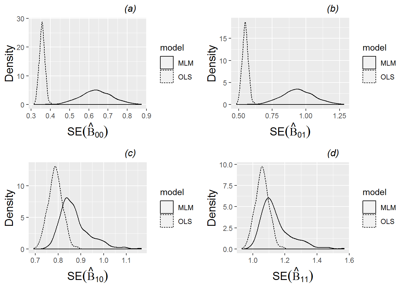 Density plots of standard errors of parameter estimates for the four fixed effects of Model C under both a multilevel model and OLS regression. 1000 sets of simulated data for the 37 subjects in our study were produced using estimated fixed and random effects from Model C. For each set of simulated data, estimates of (a) SE(\(\alpha_{0}\)), (b) SE(\(\alpha_{1}\)), (c) SE(\(\beta_{0}\)), and (d) SE(\(\beta_{1}\)) were obtained using both a multilevel and an OLS regression model. Each plot then shows a density plot for the 1000 estimates of the corresponding standard error term using multilevel modeling vs. a similar density plot for the 1000 estimates using OLS regression.