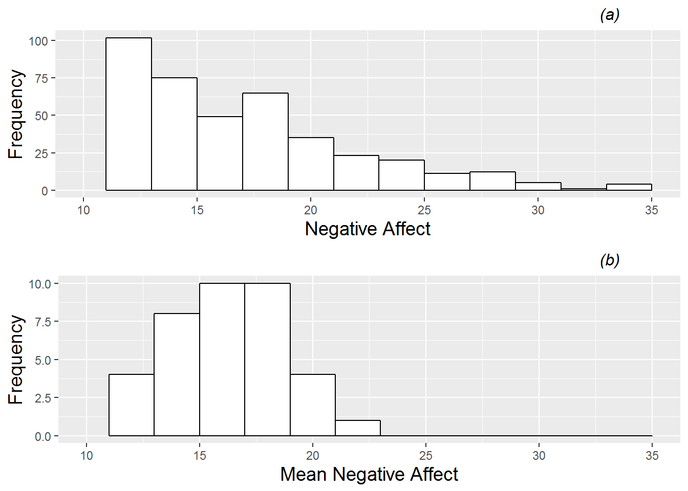 Histogram of the continuous Level One response (negative effect). Plot (a) contains all 497 performances across the 37 musicians, while plot (b) contains one observation per musician (the mean negative affect across all performances).
